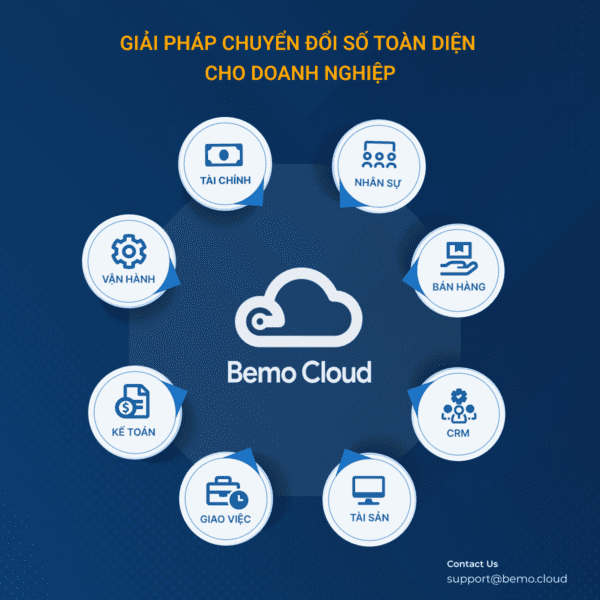Bemo Cloud - Giải pháp chuyển đổi số toàn diện cho doanh nghiệp. Nguồn: Bemo Cloud