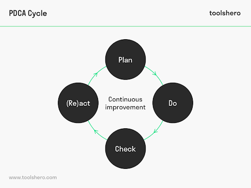 PDCA model