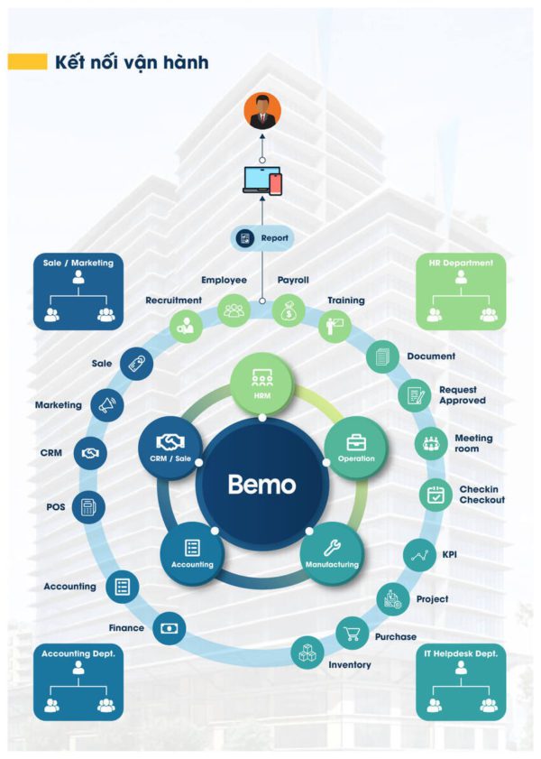 Bemo Cloud - một giải pháp quản trị toàn diện cho các hoạt động của doanh nghiêpk